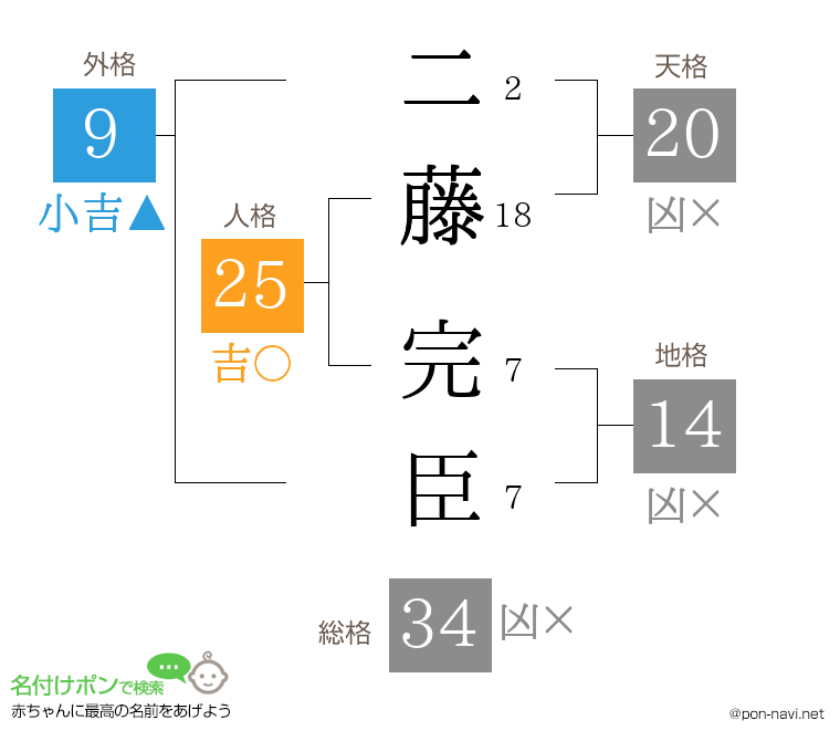 二藤 完臣さんの姓名判断結果