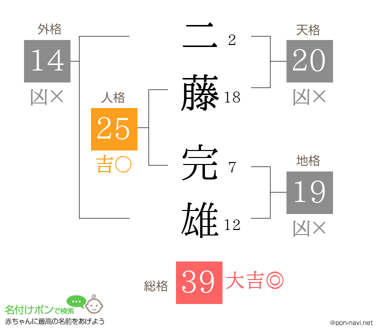 二藤 完雄さんの姓名判断結果