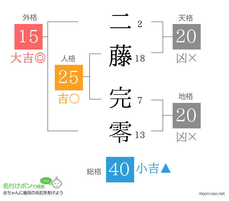二藤 完零さんの姓名判断結果