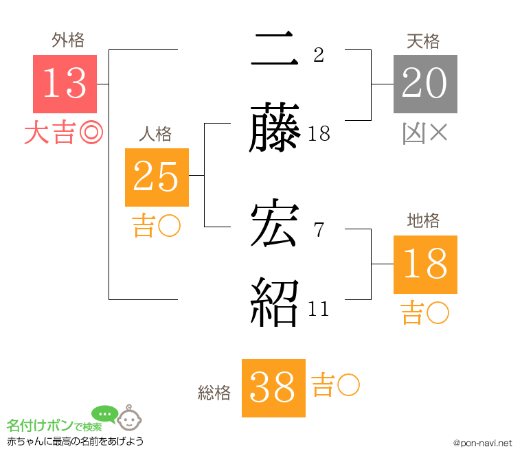 二藤 宏紹さんの姓名判断結果