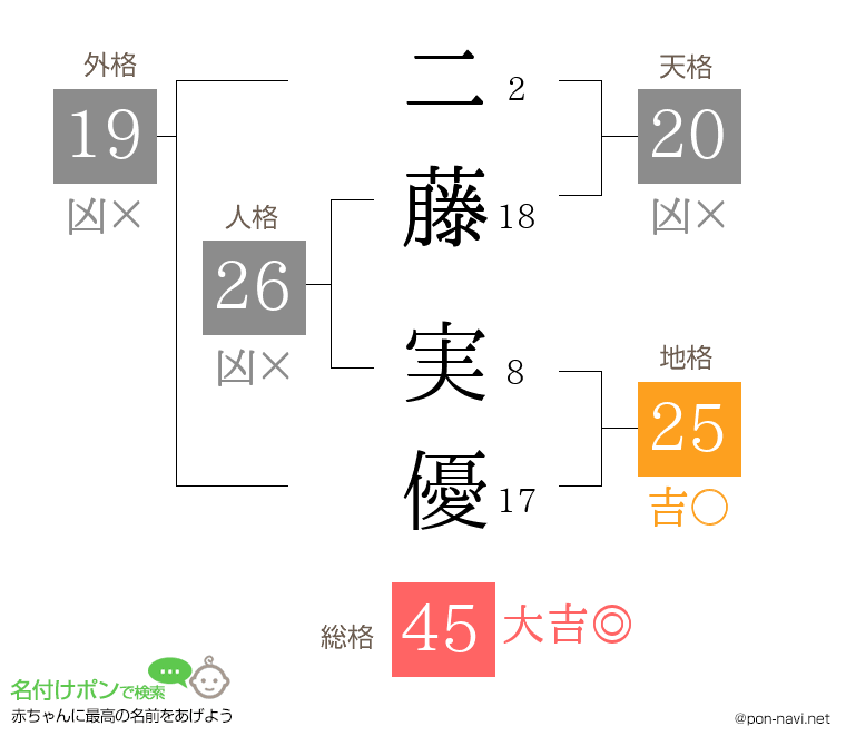 二藤 実優さんの姓名判断結果