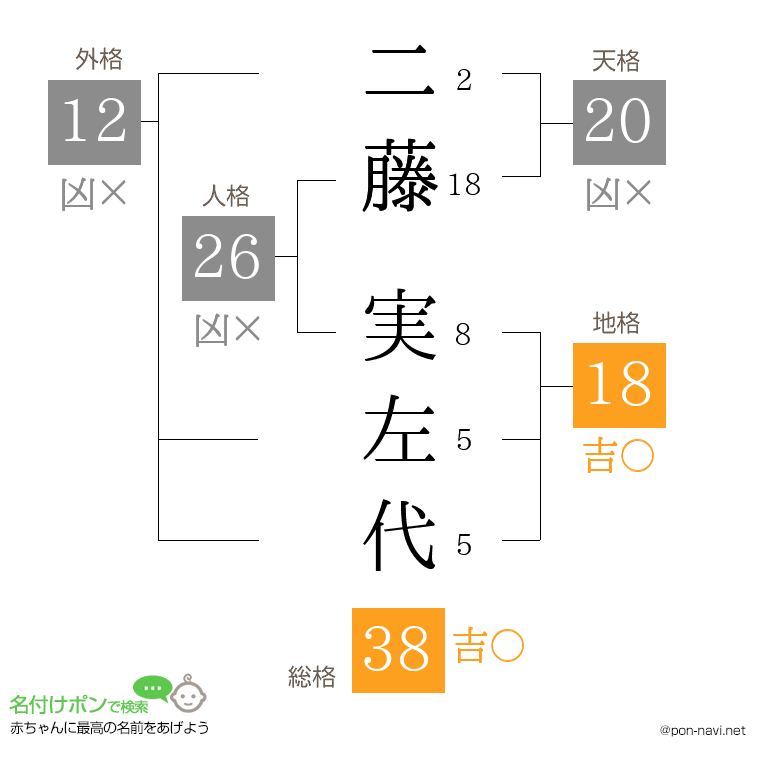 二藤 実左代さんの姓名判断結果
