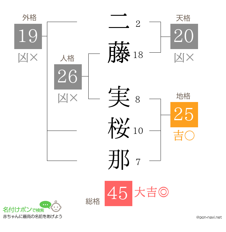 二藤 実桜那さんの姓名判断結果