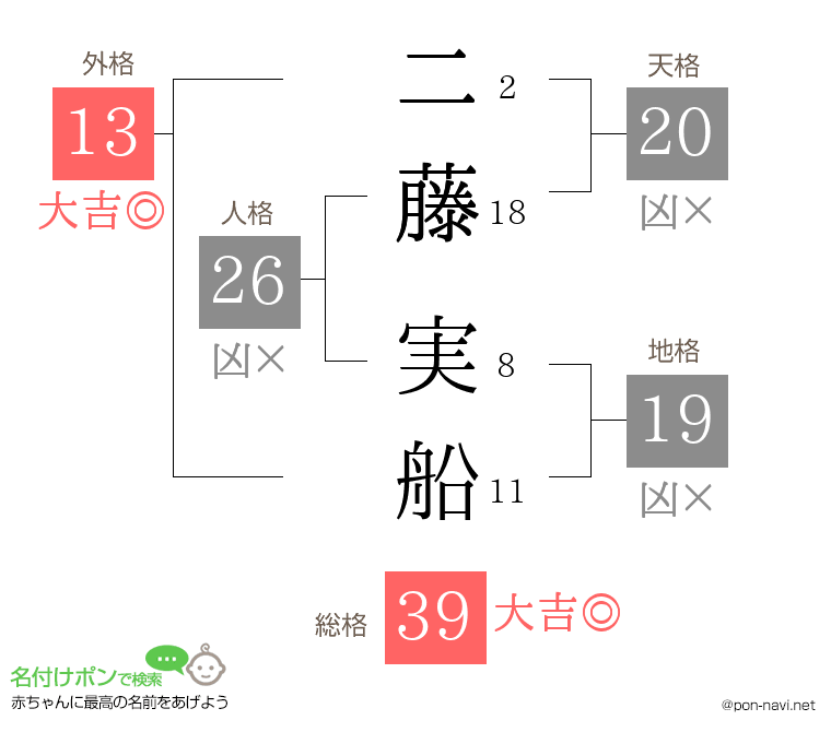 二藤 実船さんの姓名判断結果