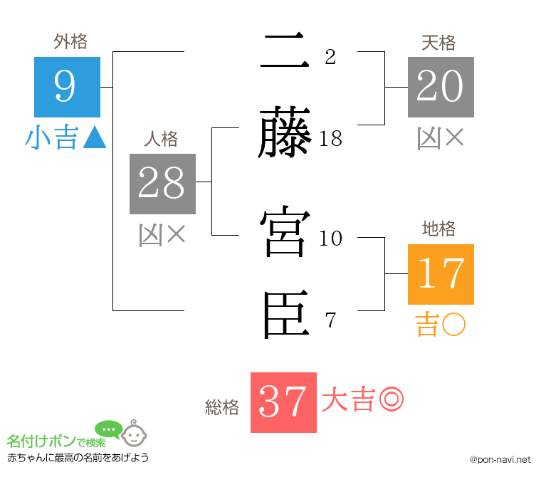 二藤 宮臣さんの姓名判断結果