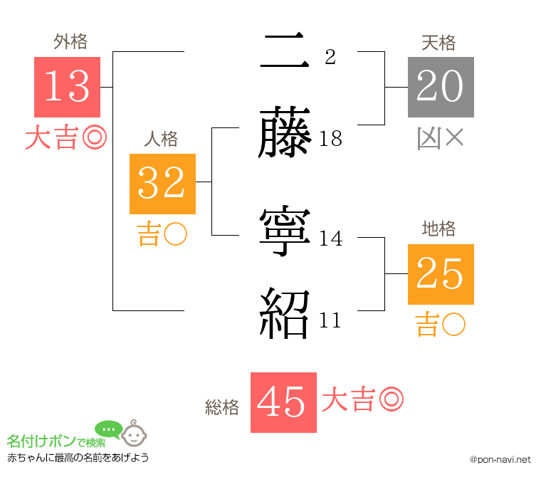 二藤 寧紹さんの姓名判断結果