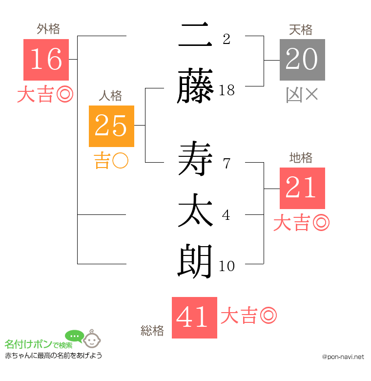 二藤 寿太朗さんの姓名判断結果