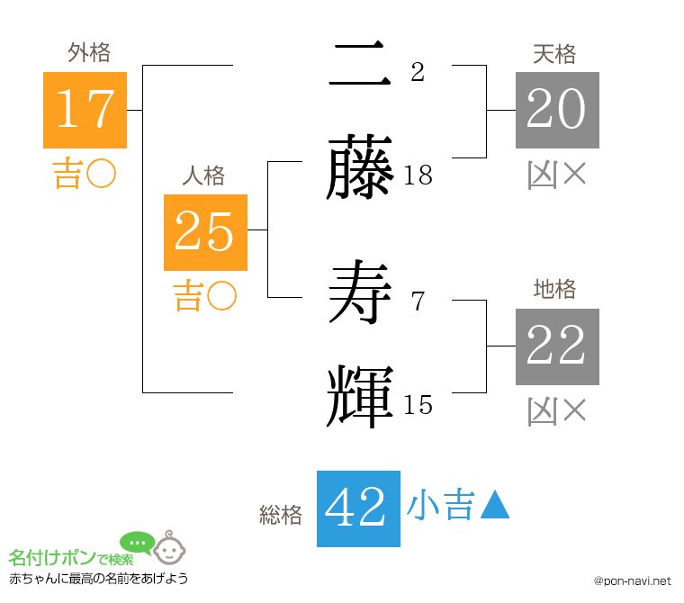 二藤 寿輝さんの姓名判断結果