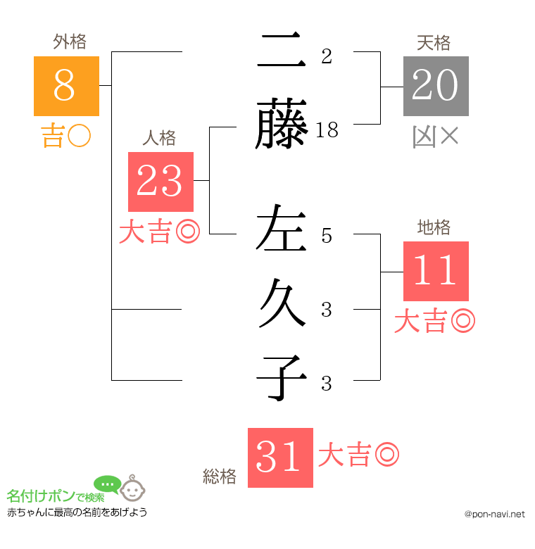 二藤 左久子さんの姓名判断結果
