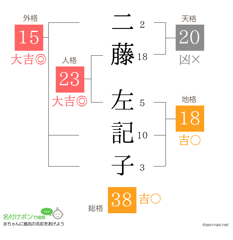 二藤 左記子さんの姓名判断結果