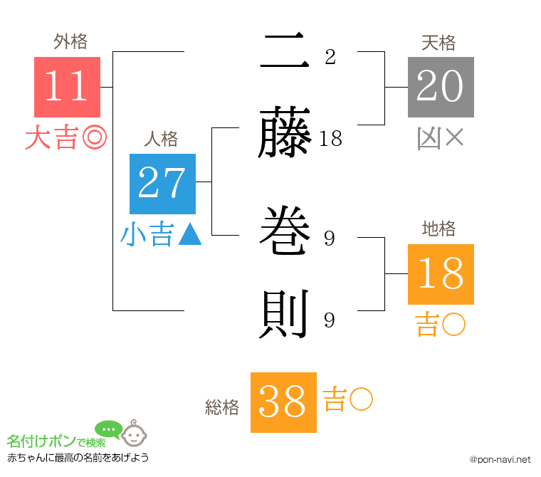 二藤 巻則さんの姓名判断結果