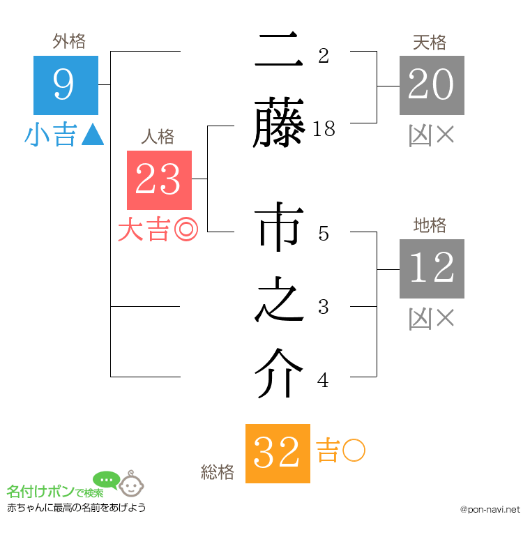 二藤 市之介さんの姓名判断結果