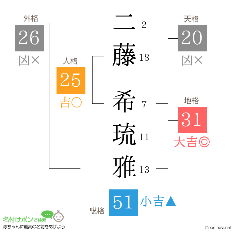 二藤 希琉雅さんの姓名判断結果