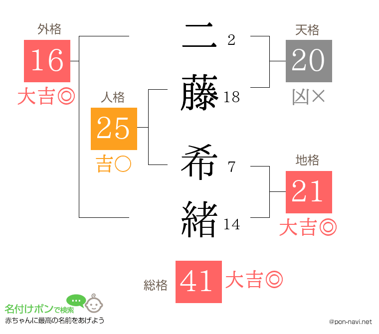 二藤 希緒さんの姓名判断結果