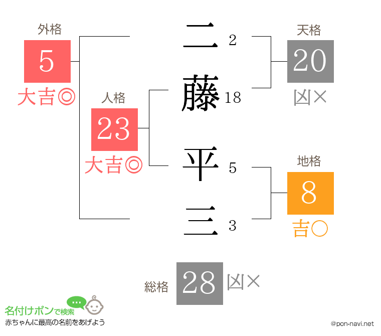 二藤 平三さんの姓名判断結果
