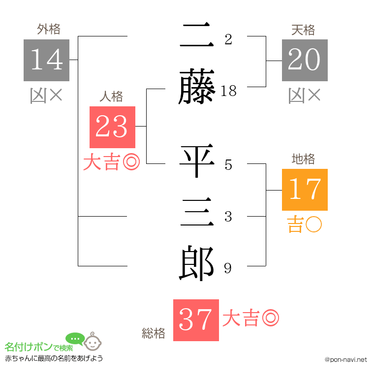 二藤 平三郎さんの姓名判断結果