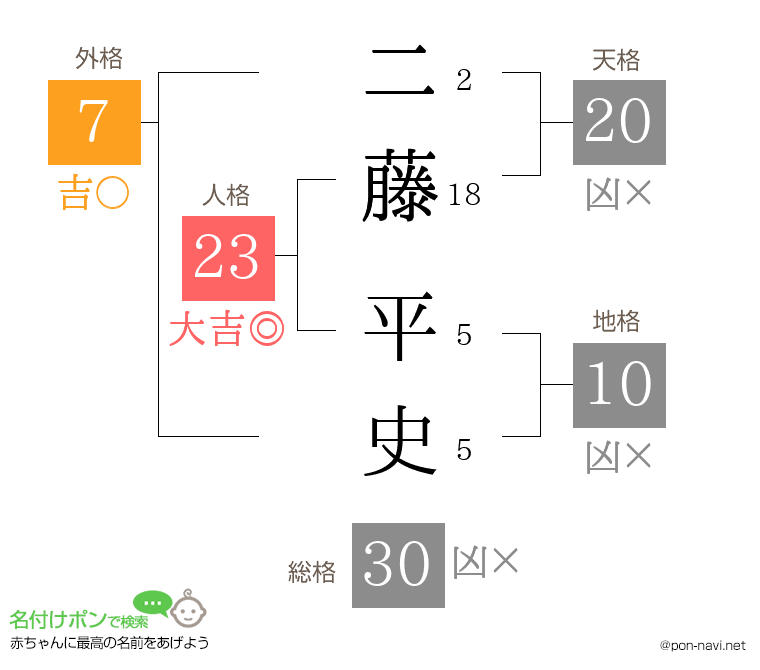 二藤 平史さんの姓名判断結果