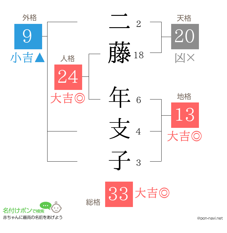 二藤 年支子さんの姓名判断結果