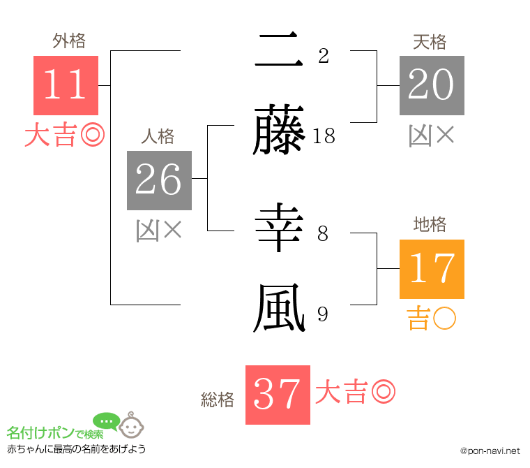 二藤 幸風さんの姓名判断結果