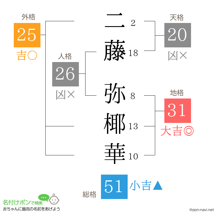 二藤 弥椰華さんの姓名判断結果