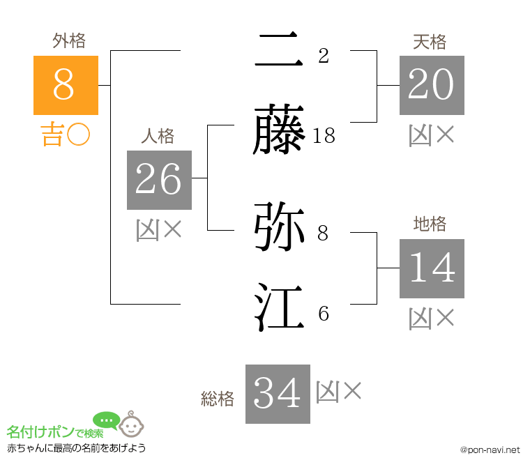 二藤 弥江さんの姓名判断結果