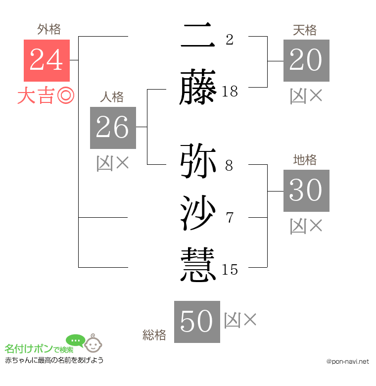 二藤 弥沙慧さんの姓名判断結果