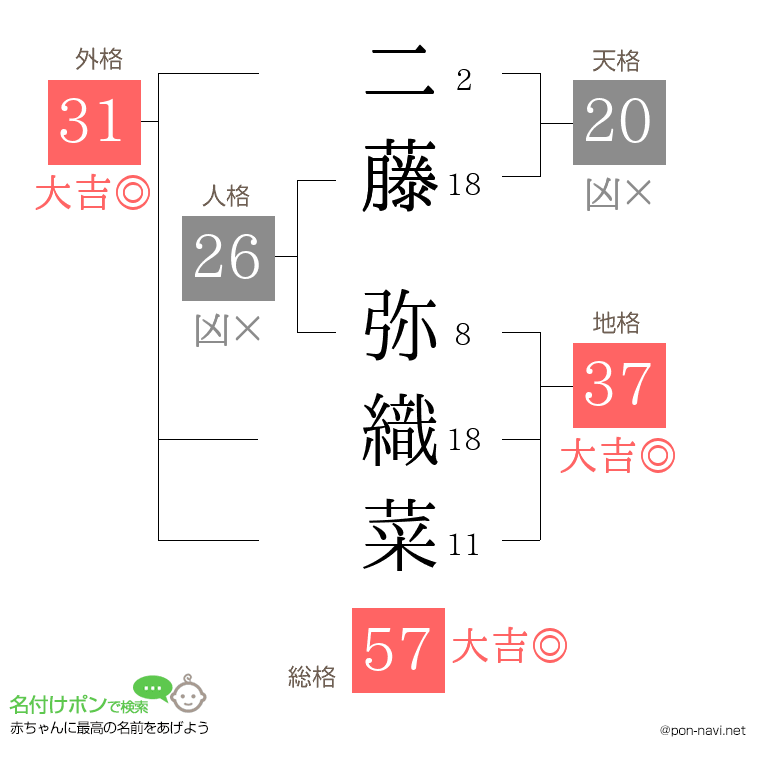 二藤 弥織菜さんの姓名判断結果