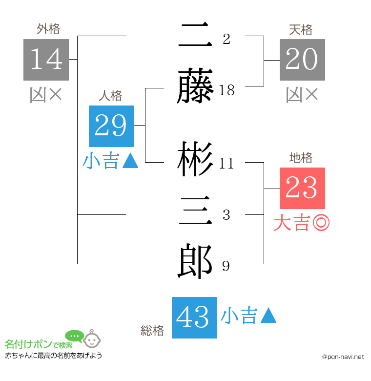 二藤 彬三郎さんの姓名判断結果