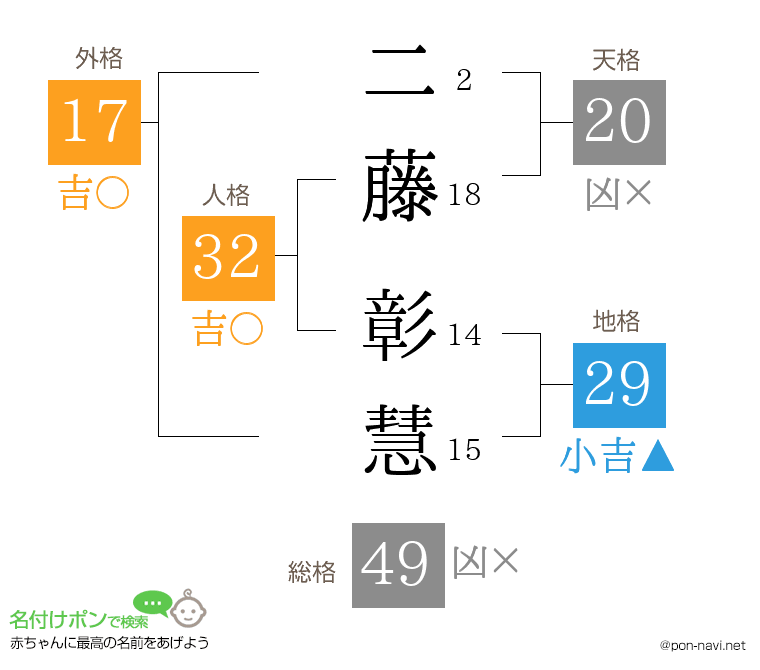 二藤 彰慧さんの姓名判断結果