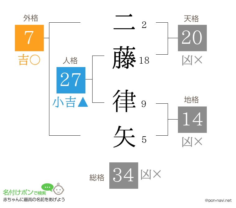 二藤 律矢さんの姓名判断結果