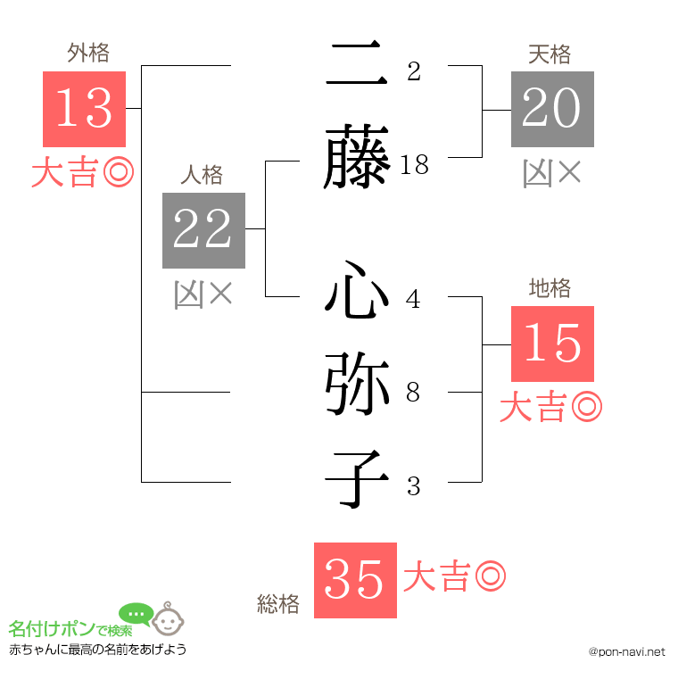 二藤 心弥子さんの姓名判断結果