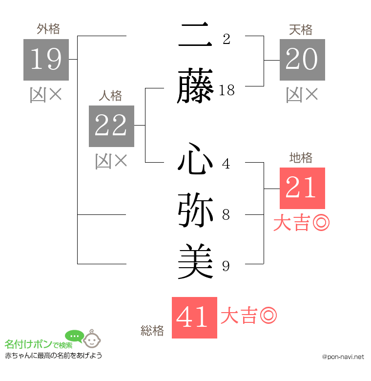 二藤 心弥美さんの姓名判断結果