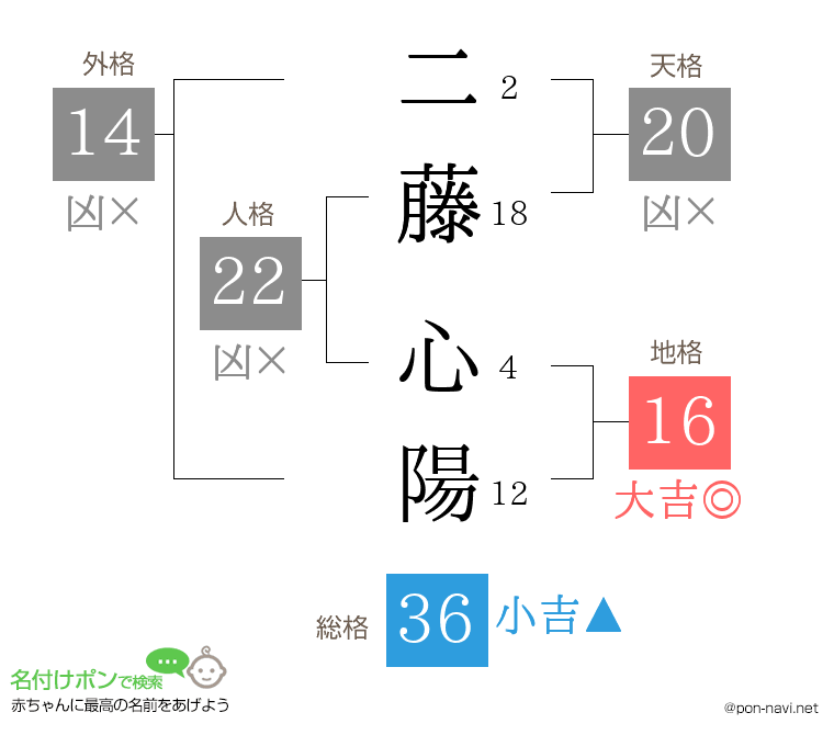 二藤 心陽さんの姓名判断結果