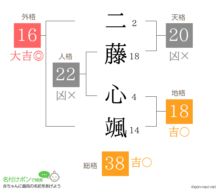 二藤 心颯さんの姓名判断結果