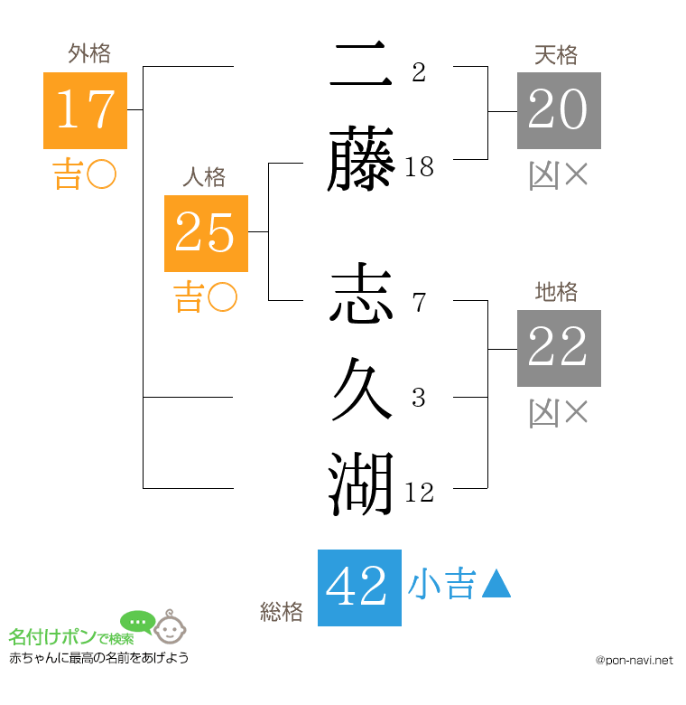 二藤 志久湖さんの姓名判断結果