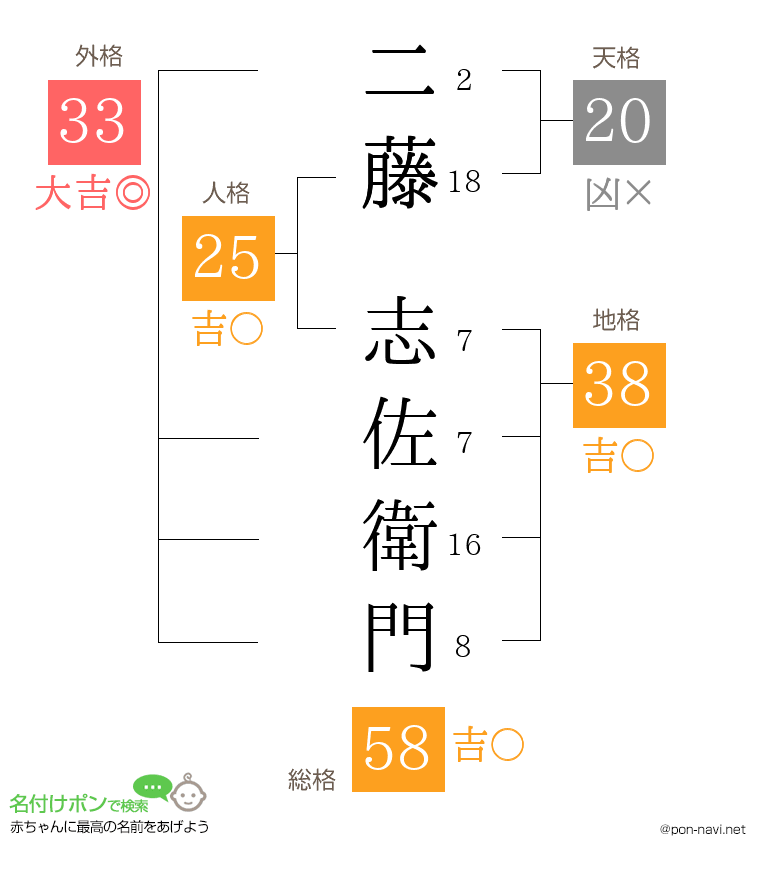 二藤 志佐衛門さんの姓名判断結果