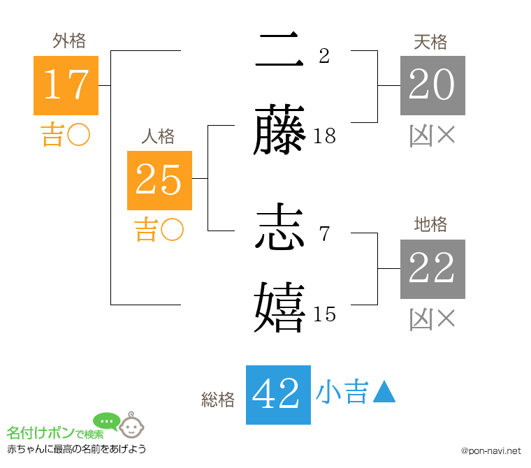 二藤 志嬉さんの姓名判断結果