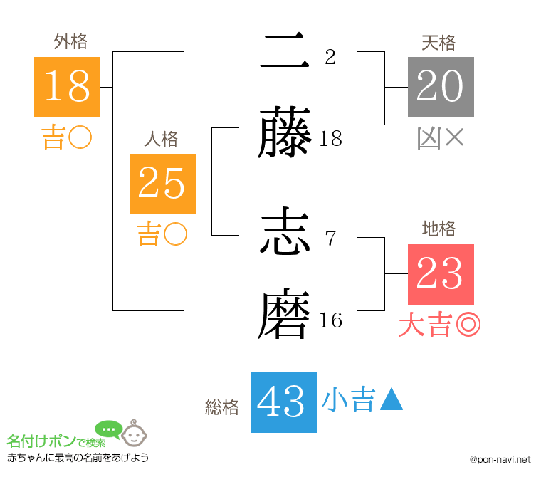 二藤 志磨さんの姓名判断結果