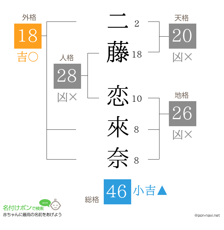 二藤 恋來奈さんの姓名判断結果