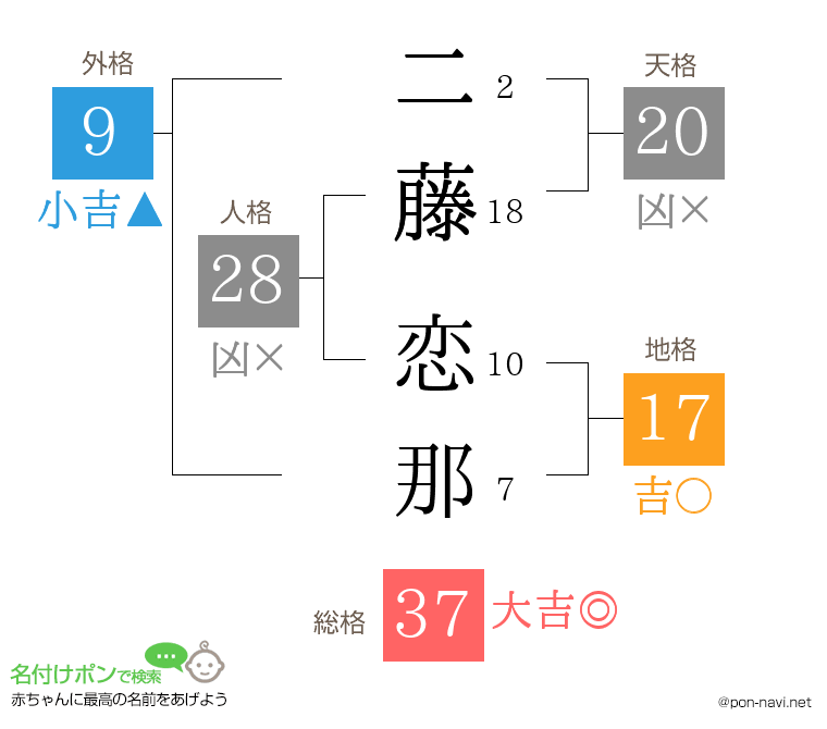 二藤 恋那さんの姓名判断結果