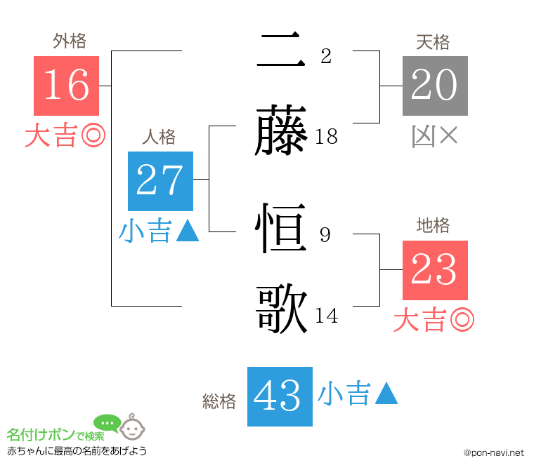 二藤 恒歌さんの姓名判断結果