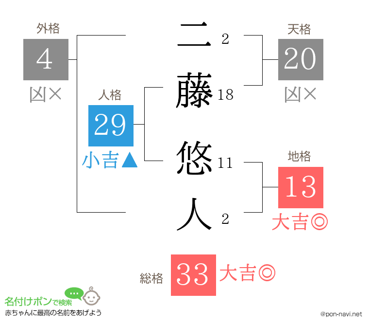 二藤 悠人さんの姓名判断結果