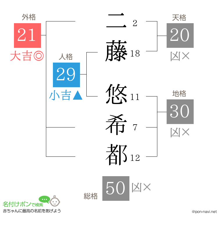 二藤 悠希都さんの姓名判断結果