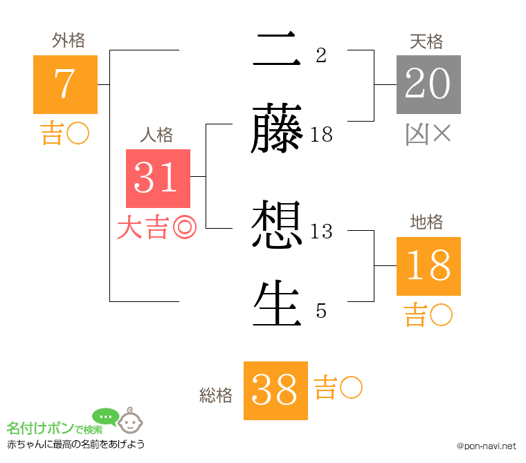 二藤 想生さんの姓名判断結果