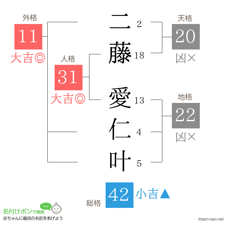 二藤 愛仁叶さんの姓名判断結果