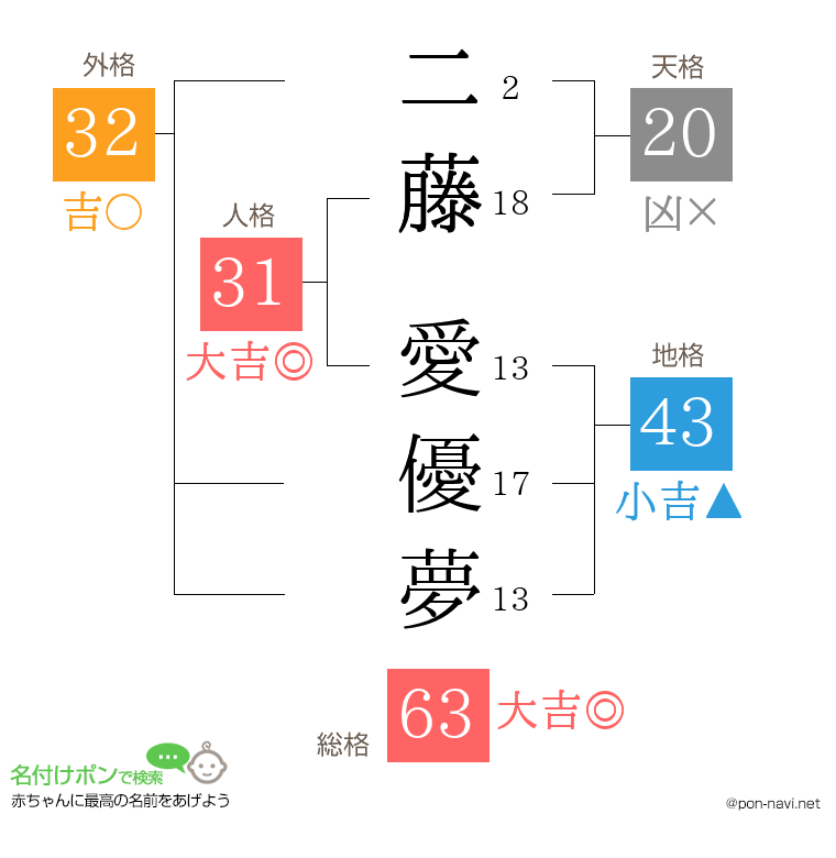 二藤 愛優夢さんの姓名判断結果
