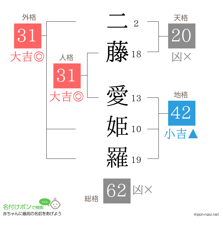 二藤 愛姫羅さんの姓名判断結果