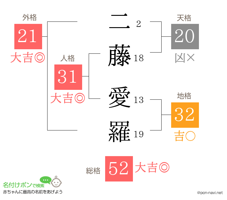 二藤 愛羅さんの姓名判断結果