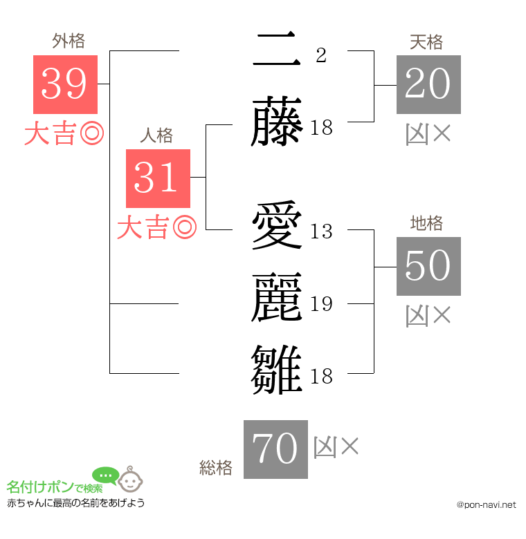 二藤 愛麗雛さんの姓名判断結果