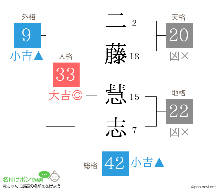 二藤 慧志さんの姓名判断結果